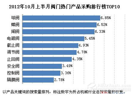 2012年10月上半月閥門(mén)產(chǎn)品采購(gòu)排行TOP10